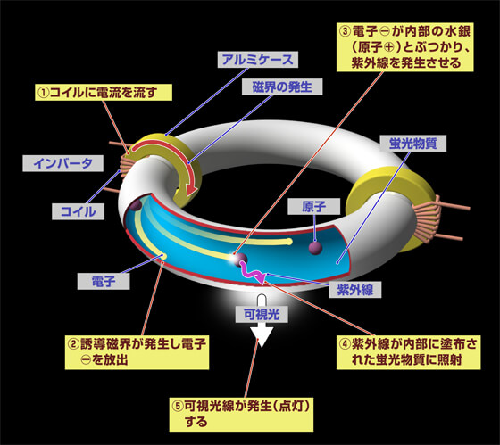 照明説明